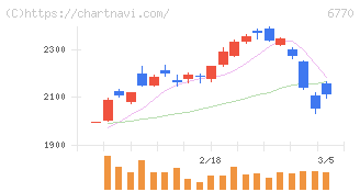 アルプスアルパイン(6770)の日足チャート