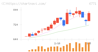 池上通信機(6771)の日足チャート