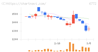 東京コスモス電機(6772)の日足チャート