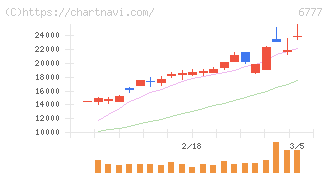 ｓａｎｔｅｃ　Ｈｏｌｄｉｎｇｓ(6777)の日足チャート