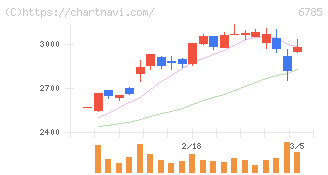 鈴木(6785)の日足チャート