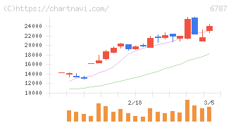 メイコー(6787)の日足チャート