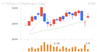 フォスター電機(6794)の日足チャート