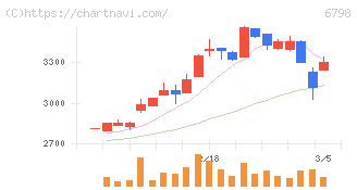 ＳＭＫ(6798)の日足チャート