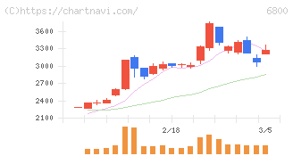ヨコオ(6800)の日足チャート