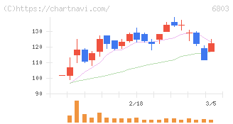ティアック(6803)の日足チャート