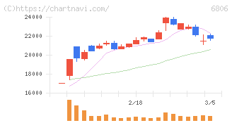 ヒロセ電機(6806)の日足チャート