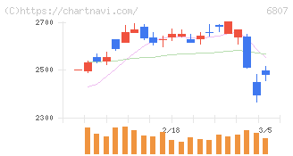 日本航空電子工業(6807)の日足チャート