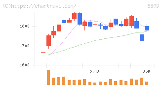ＴＯＡ(6809)の日足チャート