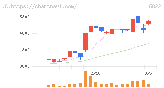 大井電気(6822)の日足チャート