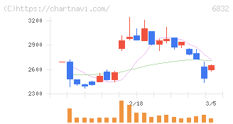 アオイ電子(6832)の日足チャート