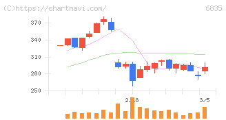 アライドテレシスホールディングス(6835)の日足チャート