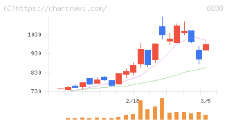 多摩川ホールディングス(6838)の日足チャート