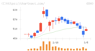 ＡＫＩＢＡホールディングス(6840)の日足チャート