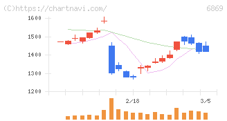 シスメックス(6869)の日足チャート