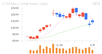 日本マイクロニクス(6871)の日足チャート