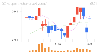 協立電機(6874)の日足チャート