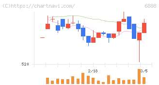 アクモス(6888)の日足チャート