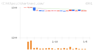 澤藤電機(6901)の日足チャート