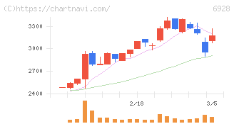 エノモト(6928)の日足チャート