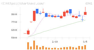山一電機(6941)の日足チャート