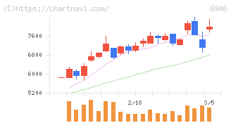 日本アビオニクス(6946)の日足チャート