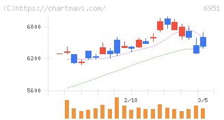 日本電子(6951)の日足チャート