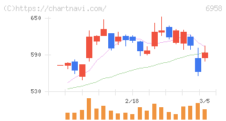 日本ＣＭＫ(6958)の日足チャート