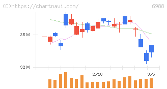 日東電工(6988)の日足チャート