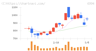 指月電機製作所(6994)の日足チャート