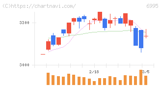 東海理化(6995)の日足チャート