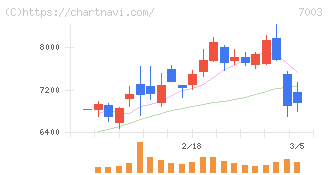 三井Ｅ＆Ｓ(7003)の日足チャート