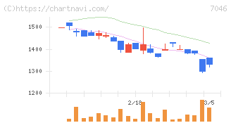 ＴＤＳＥ(7046)の日足チャート