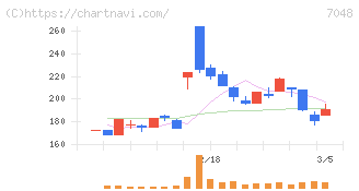 ベルトラ(7048)の日足チャート