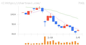 日本ホスピスホールディングス(7061)の日足チャート