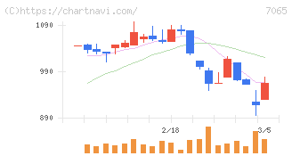 ユーピーアール(7065)の日足チャート