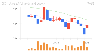 ピアズ(7066)の日足チャート