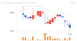 ブランディングテクノロジー(7067)の日足チャート