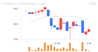 サイバー・バズ(7069)の日足チャート