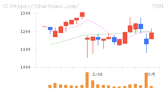 リビングプラットフォーム(7091)の日足チャート