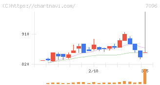 ステムセル研究所(7096)の日足チャート