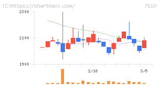 クラシコム(7110)の日足チャート