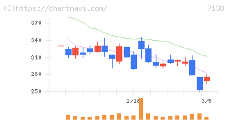 ＴＯＲＩＣＯ(7138)の日足チャート