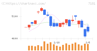 かんぽ生命保険(7181)の日足チャート