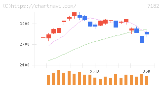 ゆうちょ銀行(7182)の日足チャート