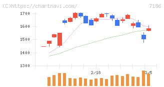横浜フィナンシャルグループ(7186)の日足チャート
