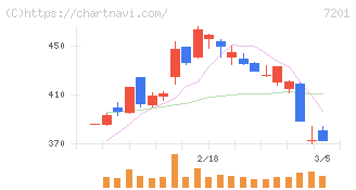 日産自動車(7201)の日足チャート