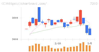 トヨタ自動車(7203)の日足チャート