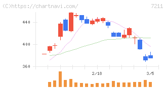 三菱自動車(7211)の日足チャート
