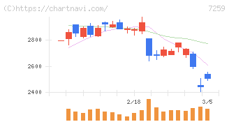 アイシン(7259)の日足チャート